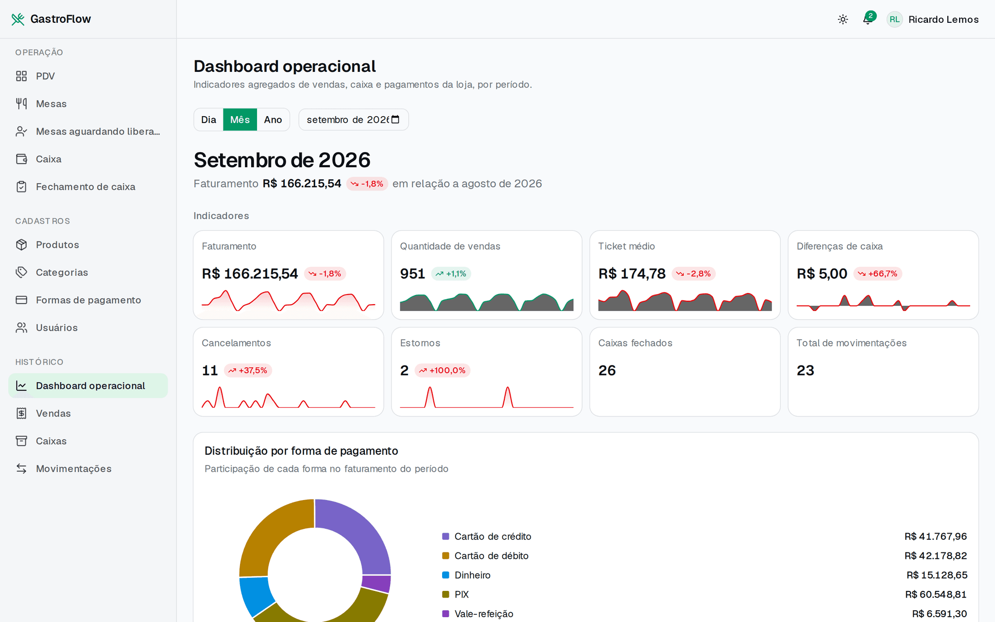Dashboard de setembro de 2026: faturamento de R$ 166.215,54, 1,8% abaixo de agosto, e indicadores de 951 vendas, ticket médio de R$ 174,78, diferenças de caixa de R$ 5,00, 11 cancelamentos, 2 estornos e 26 caixas fechados, cada um com variação e minigráfico. Abaixo, o início da distribuição por forma de pagamento.