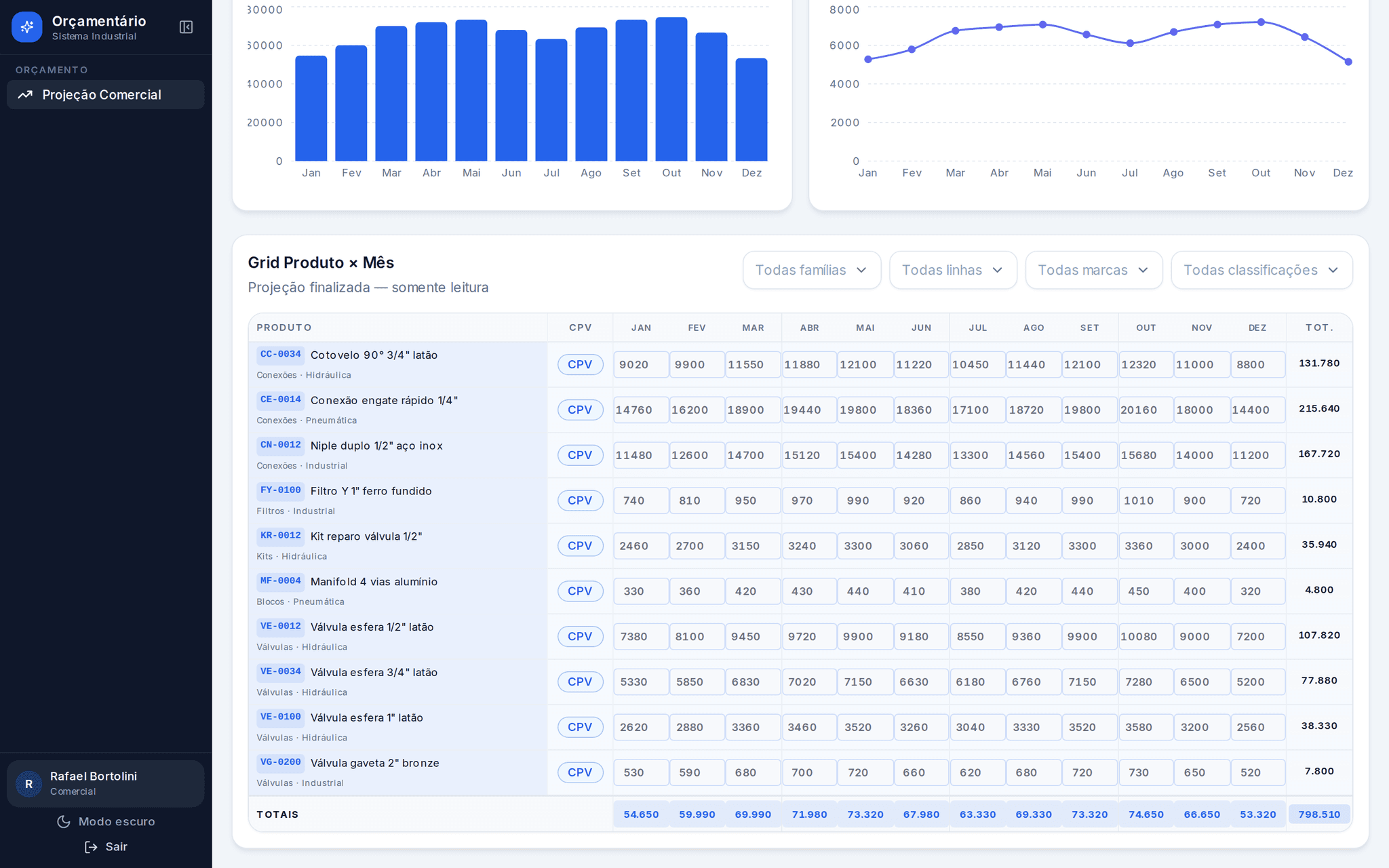 Grade de projeção comercial com 10 produtos (válvulas, conexões, filtros, blocos e kits) e quantidades de janeiro a dezembro de 2027, total por produto e linha de totais mensais somando 798.510 peças no ano. A projeção está finalizada e somente leitura. O menu lateral mostra só a tela do papel comercial.