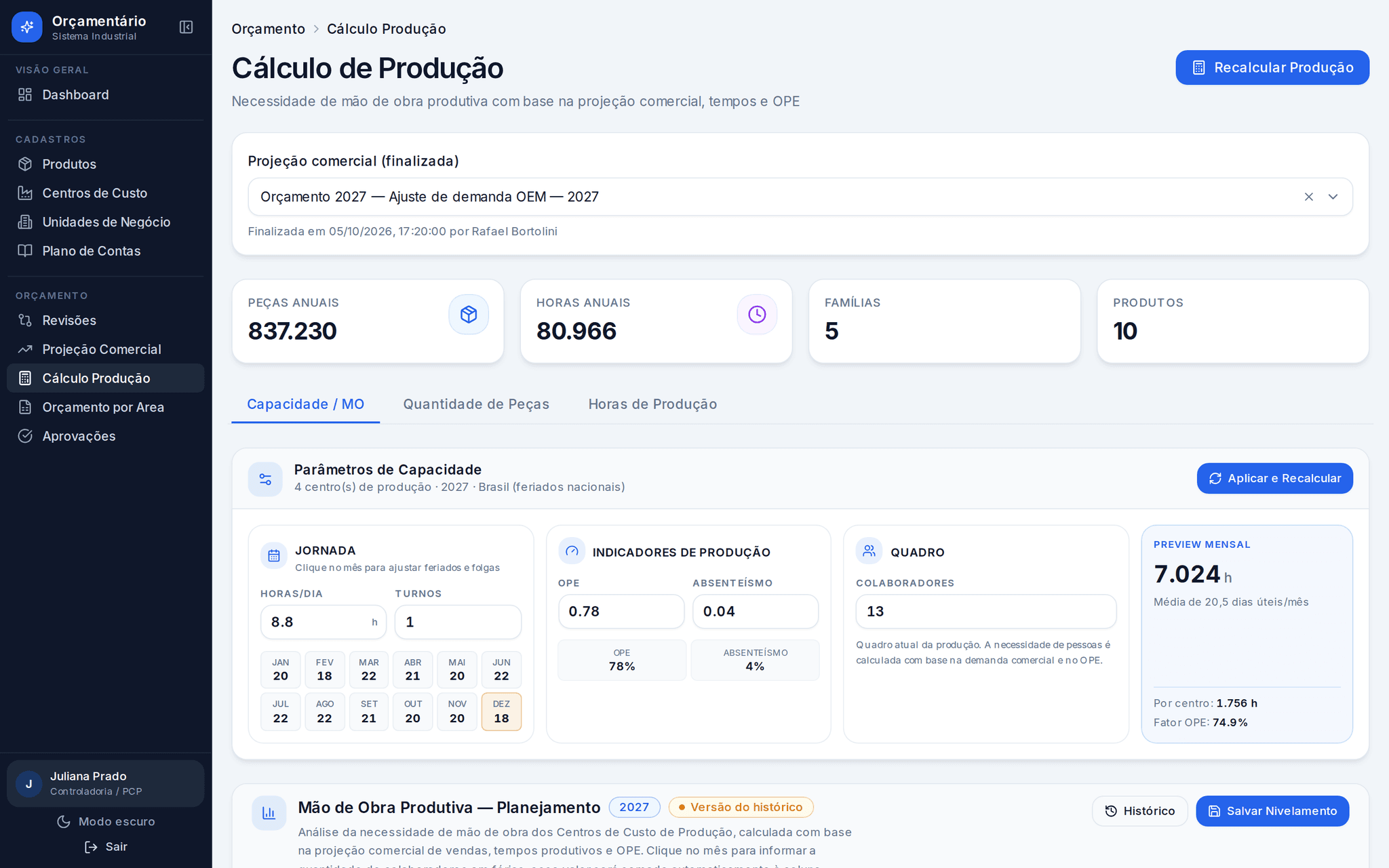 Tela de cálculo de produção com a projeção finalizada selecionada, 837.230 peças e 80.966 horas no ano, e o painel de parâmetros: 8,8 horas por dia, 1 turno, dias úteis de cada mês de 2027 com dezembro em 18 por férias coletivas, OPE de 78%, absenteísmo de 4%, 13 colaboradores por centro e prévia de 7.024 horas mensais em 4 centros de produção.