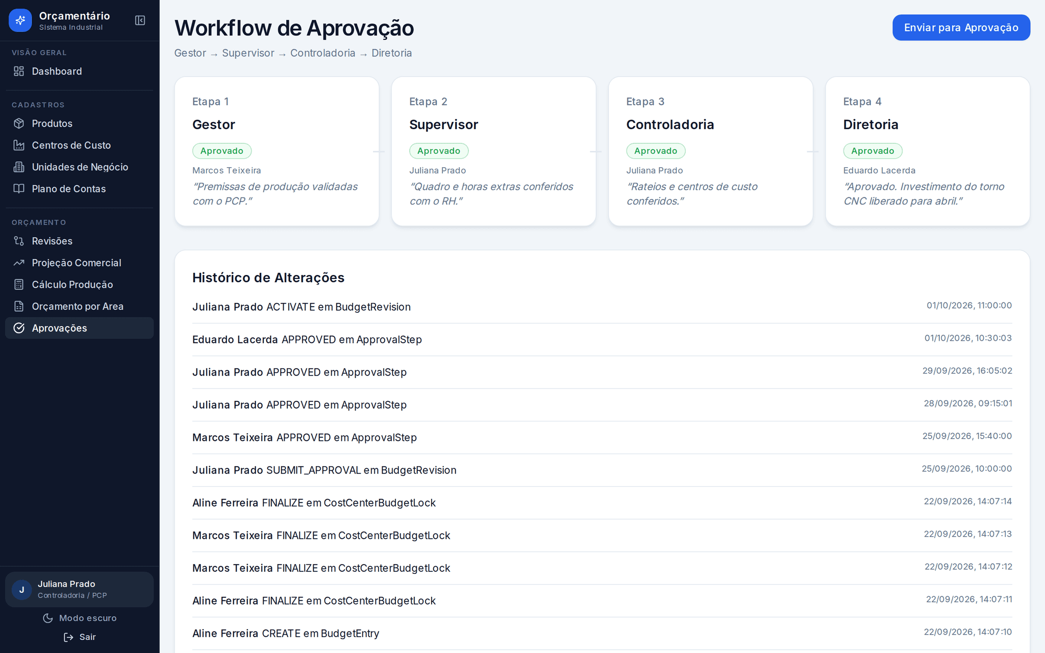 Workflow de aprovação com as quatro etapas aprovadas em ordem (gestor, supervisor, controladoria e diretoria), cada uma com responsável e comentário, e abaixo o histórico de alterações com ativação, aprovações, envio e finalização dos centros de custo, com data e hora.