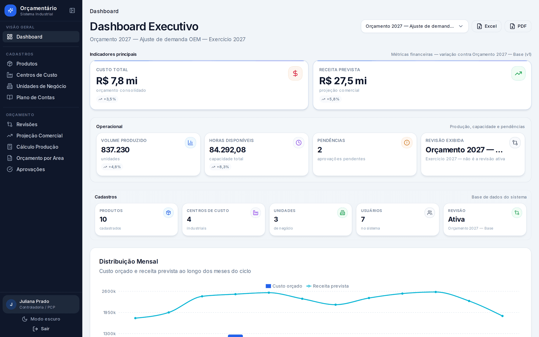 Dashboard executivo da revisão de ajuste de demanda OEM de 2027 comparada com a base: custo total de R$ 7,8 milhões (+3,5%), receita prevista de R$ 27,5 milhões (+5,8%), 837.230 peças, 84.292 horas disponíveis e 2 aprovações pendentes, mais os contadores de cadastros.