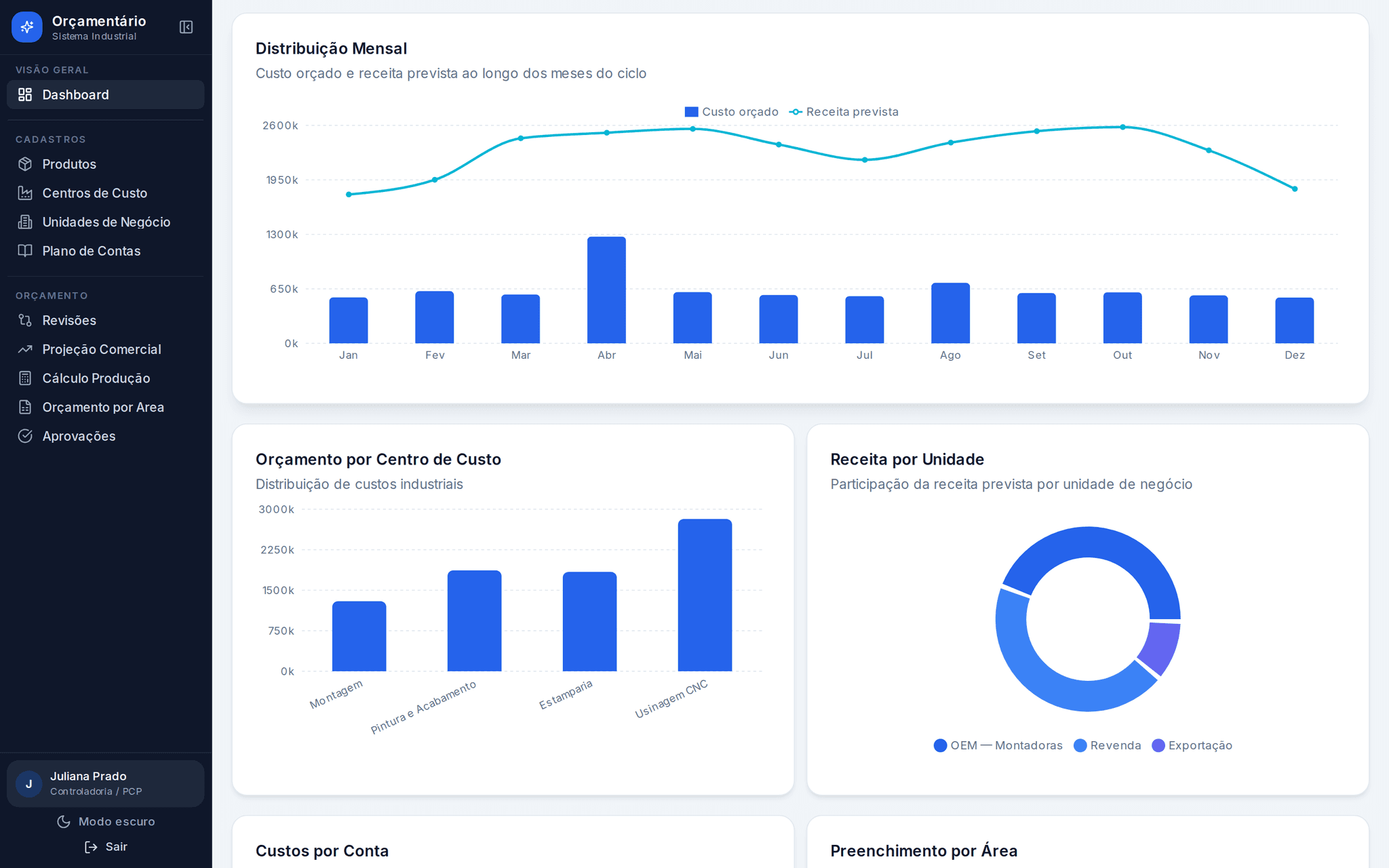 Gráficos do dashboard: custo orçado em barras e receita prevista em linha para cada mês de 2027, com pico de custo em abril pela compra de um torno CNC; orçamento por centro de custo; e participação da receita por unidade de negócio (OEM, revenda e exportação).
